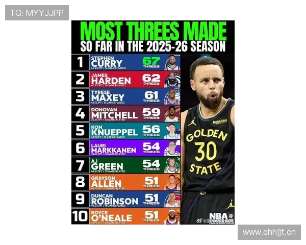 库里单场9个三分球再创纪录利拉德紧随其后克莱排名第三